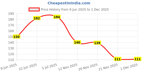 flipkart.com lilly Melamine Sauce Bowl lilly Price History Graph from 9 Jun 2025 to 1 Dec 2025