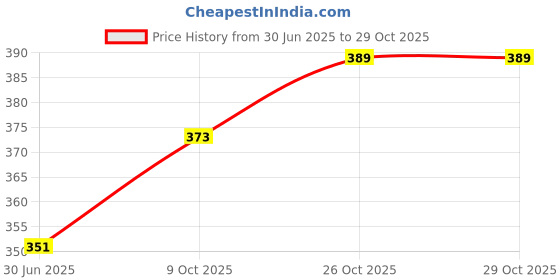 flipkart.com zido Melamine Sauce Bowl 6 Pc. Mini Chutney Katori for Sauce, Chutneys, Mayonnaise, Pickles etc~ zido Price History Graph from 30 Jun 2025 to 28 Oct 2025
