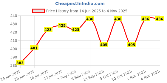 flipkart.com zido Melamine Sauce Bowl 6 Pcs. Mini Chutney Katori for Sauce, Chutneys, Mayonnaise, Pickles etc~ zido Price History Graph from 14 Jun 2025 to 4 Nov 2025