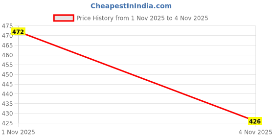 flipkart.com paul sons Melamine Sauce Bowl Disposable paul sons Price History Graph from 1 Nov 2025 to 4 Nov 2025