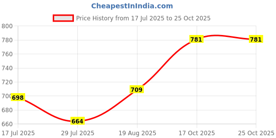 flipkart.com vsfashionhub Melamine Serving 3 pc Tray Set Large Medium Small Size Jug Glass Set vsfashionhub Price History Graph from 17 Jul 2025 to 25 Oct 2025