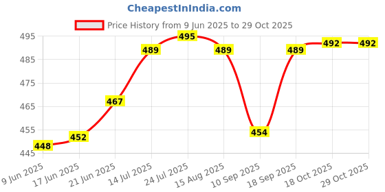 flipkart.com bataniya Melamine Serving Bowl bataniya Price History Graph from 9 Jun 2025 to 28 Oct 2025