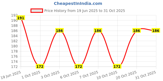 flipkart.com gooffi Melamine Serving Bowl gooffi Price History Graph from 19 Jun 2025 to 30 Oct 2025
