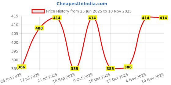 flipkart.com dinebest Melamine Serving Bowl dinebest Price History Graph from 25 Jun 2025 to 10 Nov 2025