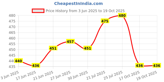flipkart.com laserbot Melamine Serving Bowl Banana Leaf Serving Bowl - Melamine Dinnerware - Salad, Mixing, Pasta Bowl laserbot Price History Graph from 3 Jun 2025 to 19 Oct 2025