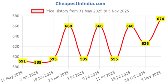 flipkart.com tigris Melamine Serving Bowl Break Resistant Premium Melamine Serving Bowls, Oval Shape Chinese Bowls (Black) tigris Price History Graph from 31 May 2025 to 5 Nov 2025