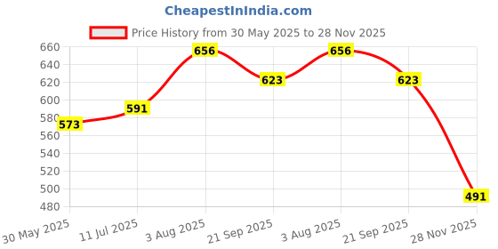 flipkart.com tigris Melamine Serving Bowl Break Resistant Premium Melamine Serving Bowls, Oval Shape Chinese Bowls (White) tigris Price History Graph from 30 May 2025 to 28 Nov 2025