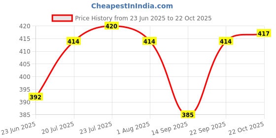 flipkart.com bataniya Melamine Serving Bowl Brown Leaves Designer bataniya Price History Graph from 23 Jun 2025 to 22 Oct 2025