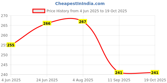 flipkart.com laserbot Melamine Serving Bowl GREY BOWLServing Bowl Servers for Salad,Fruit,Vegetables dal serving laserbot Price History Graph from 4 Jun 2025 to 19 Oct 2025