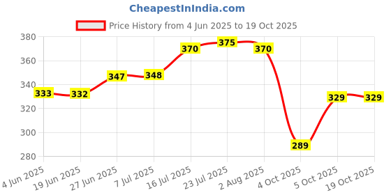 flipkart.com laserbot Melamine Serving Bowl Medium Melamine Donga Set with Serving & lid White Color Melamine Serving Bowl Set for Kitchen Melamine Serving Bow laserbot Price History Graph from 4 Jun 2025 to 19 Oct 2025