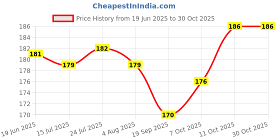 flipkart.com carnival Melamine Serving Bowl Melamine Lito Model(902) Beautyfull Serving Bowl/Veg Bowl Set 6 Pcs carnival Price History Graph from 19 Jun 2025 to 29 Oct 2025