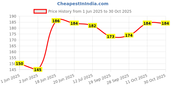 flipkart.com carnival Melamine Serving Bowl Melamine Square Model Serving Bowl/Bowl Set 6 Pcs carnival Price History Graph from 1 Jun 2025 to 30 Oct 2025