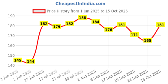flipkart.com feast Melamine Serving Bowl Smart Model(503)Serving Bowl/Veg Bowl Set 6 Pcs Of Melamine feast Price History Graph from 1 Jun 2025 to 15 Oct 2025