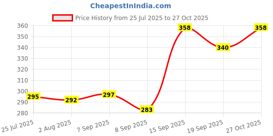 flipkart.com feast Melamine Serving Bowl Smart Model(504)Beautyful Serving Bowl/Veg Bowl Set 12 Pcs of Melamine feast Price History Graph from 25 Jul 2025 to 27 Oct 2025