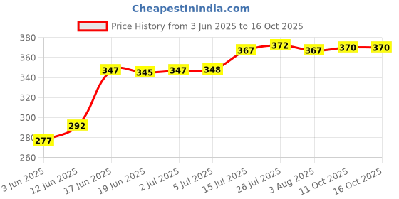 flipkart.com feast Melamine Serving Bowl Smart Model(505)Beautyful Bowl/Veg/Serving Bowl Set 12 Pcs of Melamine feast Price History Graph from 3 Jun 2025 to 15 Oct 2025