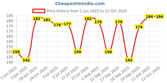 flipkart.com feast Melamine Serving Bowl Smart Model(505)Serving Bowl/Veg Bowl Set 6 Pcs of Melamine feast Price History Graph from 1 Jun 2025 to 11 Oct 2025