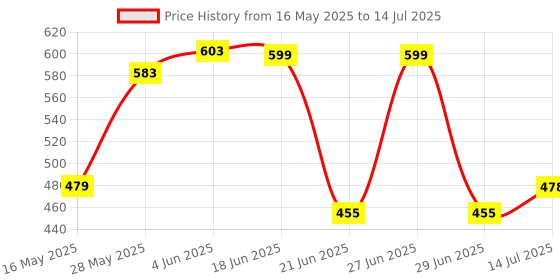 flipkart.com evaware international Melamine Serving Bowl with spoons Set Matt Finish evaware international Price History Graph from 16 May 2025 to 14 Jul 2025