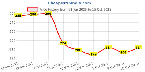 flipkart.com dulariya Melamine Serving Platter, Unbreakable Serving Dessert and Snacks Platter/Tray, Multipurpose (Matt Black, 14 Inch, Pack of 1) Chutney Plate dulariya Price History Graph from 14 Jun 2025 to 15 Oct 2025