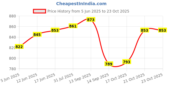 flipkart.com perfectdine Melamine Serving Tray For Kitchen Office and Everywhare Tray Tray perfectdine Price History Graph from 5 Jun 2025 to 23 Oct 2025