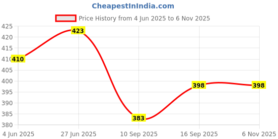 flipkart.com inpro Melamine Small Half Plates/Snacks Plate Set In Golden Print (Size-8 Inch/20CM) Half Plate inpro Price History Graph from 4 Jun 2025 to 5 Nov 2025