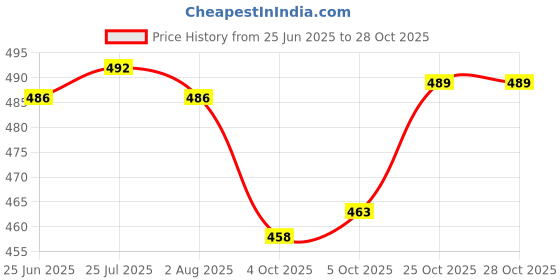 flipkart.com feast Melamine smart (507) 7 inch Half dinner plate set 12 pcs Dinner Plate feast Price History Graph from 25 Jun 2025 to 28 Oct 2025