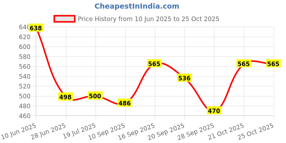 flipkart.com feast Melamine smart (508) 7 inch Half dinner plate set 12 pcs Dinner Plate feast Price History Graph from 10 Jun 2025 to 24 Oct 2025