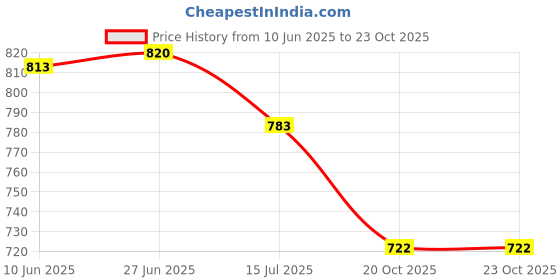 flipkart.com feast Melamine smart 513) Full and Half dinner plate set 12 pcs Dinner Plate feast Price History Graph from 10 Jun 2025 to 20 Oct 2025