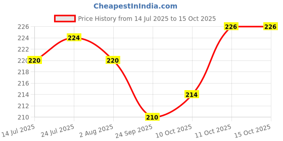 flipkart.com feast Melamine smart model(51) 7 inch half dinner plate set 6 pcs Dinner Plate feast Price History Graph from 14 Jul 2025 to 15 Oct 2025
