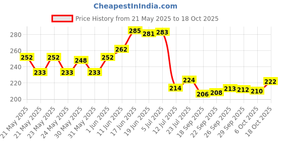 flipkart.com feast Melamine smart model(510) 7 inch beautyfull dinner plate set6 pcs Half Plate feast Price History Graph from 21 May 2025 to 18 Oct 2025