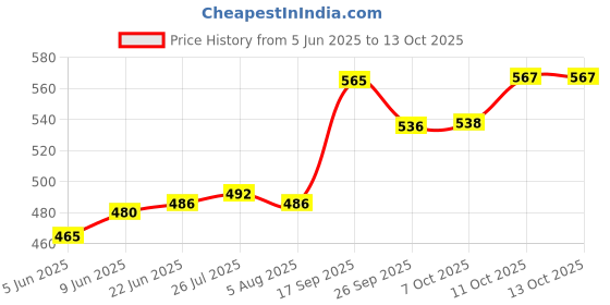 flipkart.com feast Melamine smart model(512) 7 inch half dinner plate set 12 pcs Dinner Plate feast Price History Graph from 5 Jun 2025 to 13 Oct 2025