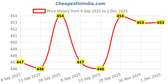 flipkart.com feast Melamine Smart Round 10 Inch Full Dinner Plate set Dinner Plate feast Price History Graph from 8 Sep 2025 to 30 Nov 2025