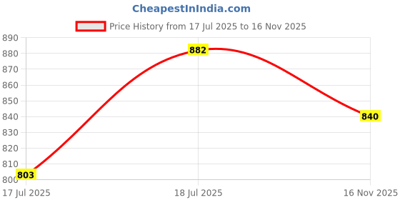 flipkart.com mdnsho Melamine Soup Bowl 12pcs mdnsho Price History Graph from 17 Jul 2025 to 16 Nov 2025