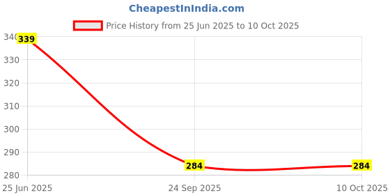 flipkart.com Melamine Soup Bowl Ariya Serving Bowl for Serving Food, Snacks & Breakfast, Microwave Safe ariya Price History Graph from 25 Jun 2025 to 9 Oct 2025