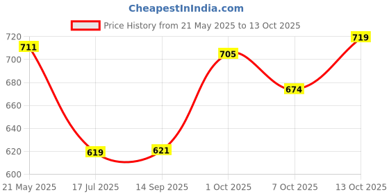 flipkart.com Melamine Soup Bowl Ariya Serving Bowl Set with Spoon & Plate for Serving Food, Microwave Safe ariya Price History Graph from 21 May 2025 to 13 Oct 2025