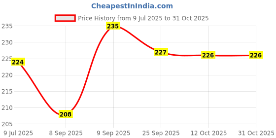 flipkart.com aurka Melamine Soup Bowl Melamine Soup Bowl Set, Microwave & Dishwasher Safe, Durable & Unbreakable aurka Price History Graph from 9 Jul 2025 to 31 Oct 2025
