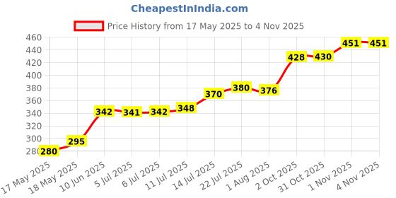 flipkart.com evaware international Melamine Soup Bowl Melamine Unbreakable Bowl Set Disposable evaware international Price History Graph from 17 May 2025 to 2 Nov 2025