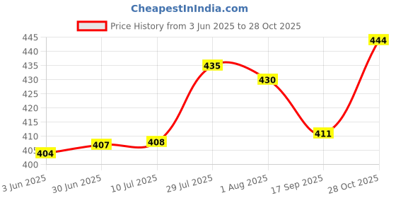 flipkart.com zido Melamine Soup Bowl Pack Of 4/Soup Bowl With Spoon,Bowl For Cereal,Fruits,Salad,Snacks,Desert etc zido Price History Graph from 3 Jun 2025 to 28 Oct 2025