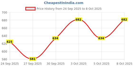 flipkart.com market 99 Melamine Soup Bowl White Melamine Moroccan Soup Bowl (250ml) Set of 6 | Durable & Stylish Bowl market 99 Price History Graph from 24 Sep 2025 to 8 Oct 2025