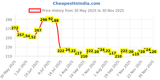 flipkart.com feast Melamine Square 6 Inch Snacks Plate set Quarter Plate feast Price History Graph from 30 May 2025 to 30 Nov 2025