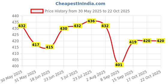 flipkart.com inpro Melamine Square 8 Inch Small Half Plate (Size-8 Inch/20 CM)-Snacks Plates Half Plate inpro Price History Graph from 30 May 2025 to 21 Oct 2025