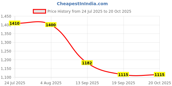 flipkart.com golden fish Melamine Square Full Dinner Plates, Small Plates & Veg. Bowl || Mini Dinning Set (Pack of 18, Floral Print) (GF-F-QPB-4-18) Half Plate golden fish Price History Graph from 24 Jul 2025 to 20 Oct 2025