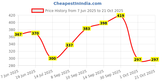 flipkart.com golden fish Melamine Square Quarter Plates (Pack of 4, 7 Inches, Leaves Print) Quarter Plate golden fish Price History Graph from 7 Jun 2025 to 20 Oct 2025