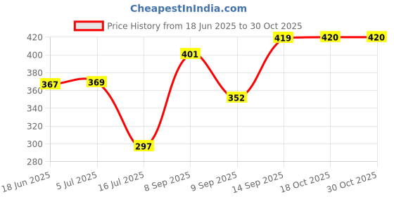 flipkart.com golden fish Melamine Square Quarter Plates (Pack of 6, 7 Inches, Floral Print) (GF-QP-7-6) Quarter Plate golden fish Price History Graph from 18 Jun 2025 to 30 Oct 2025