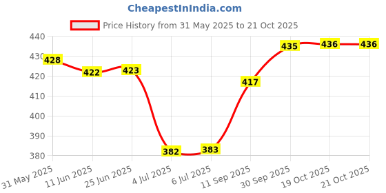flipkart.com golden fish Melamine Square Small Size Servings Plates (Pack of 6, 7 Inches, Floral Print) (GF-QP-2-6) Quarter Plate golden fish Price History Graph from 31 May 2025 to 21 Oct 2025