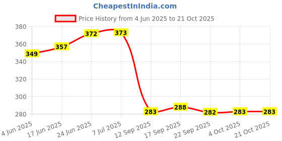 flipkart.com inpro Melamine Stylish 6 Leaf Plates/Platter For Snack Quarter Plate inpro Price History Graph from 4 Jun 2025 to 21 Oct 2025