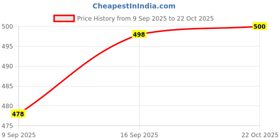 flipkart.com inpro Melamine Stylish Leaf Shape Quarter Plates-Snacks Plates In Green Color Quarter Plate inpro Price History Graph from 9 Sep 2025 to 22 Oct 2025