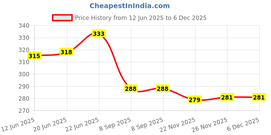 flipkart.com inpro Melamine Stylish Small Square Quarter Plates-Snacks Plate In Beautiful Design Quarter Plate inpro Price History Graph from 12 Jun 2025 to 6 Dec 2025