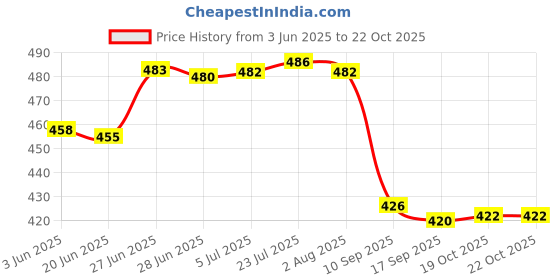 flipkart.com inpro Melamine Table Spoon Pack of 24 Pcs Dinner Spoons, Impress design melamine Melamine Table Spoon Set inpro Price History Graph from 3 Jun 2025 to 21 Oct 2025