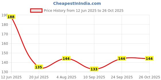 flipkart.com plateorzo Melamine Table Spoon Set plateorzo Price History Graph from 12 Jun 2025 to 25 Oct 2025
