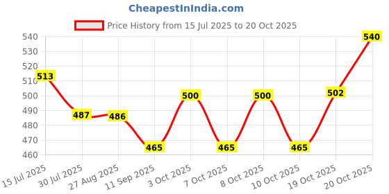 flipkart.com eston Melamine Tea/Coffee/Sugar Sachet Holder– 4-Compartment Tray Serving Set eston Price History Graph from 15 Jul 2025 to 20 Oct 2025